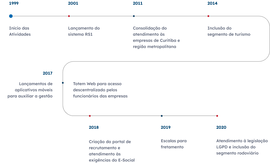 Trajetória da Radsystem